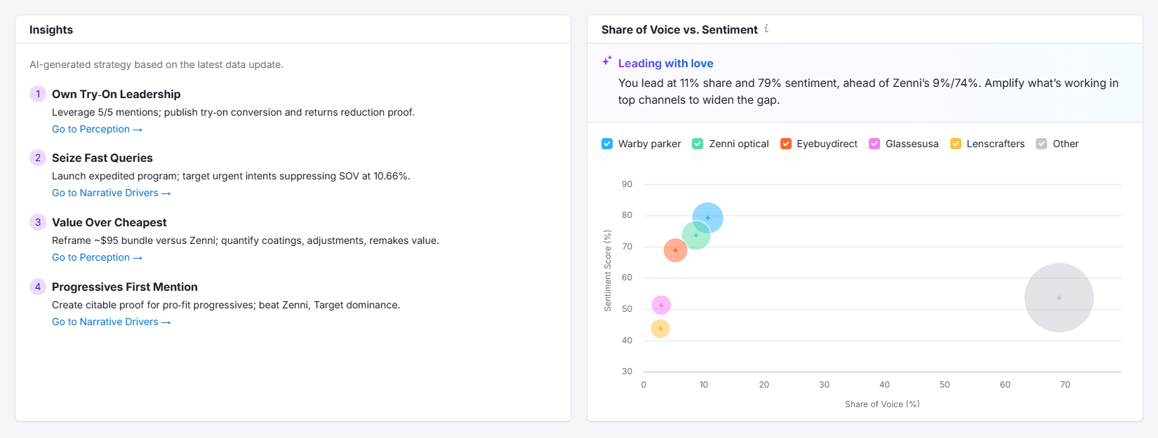 AI Insights and Share of Voice AI Insights and Share of Voice