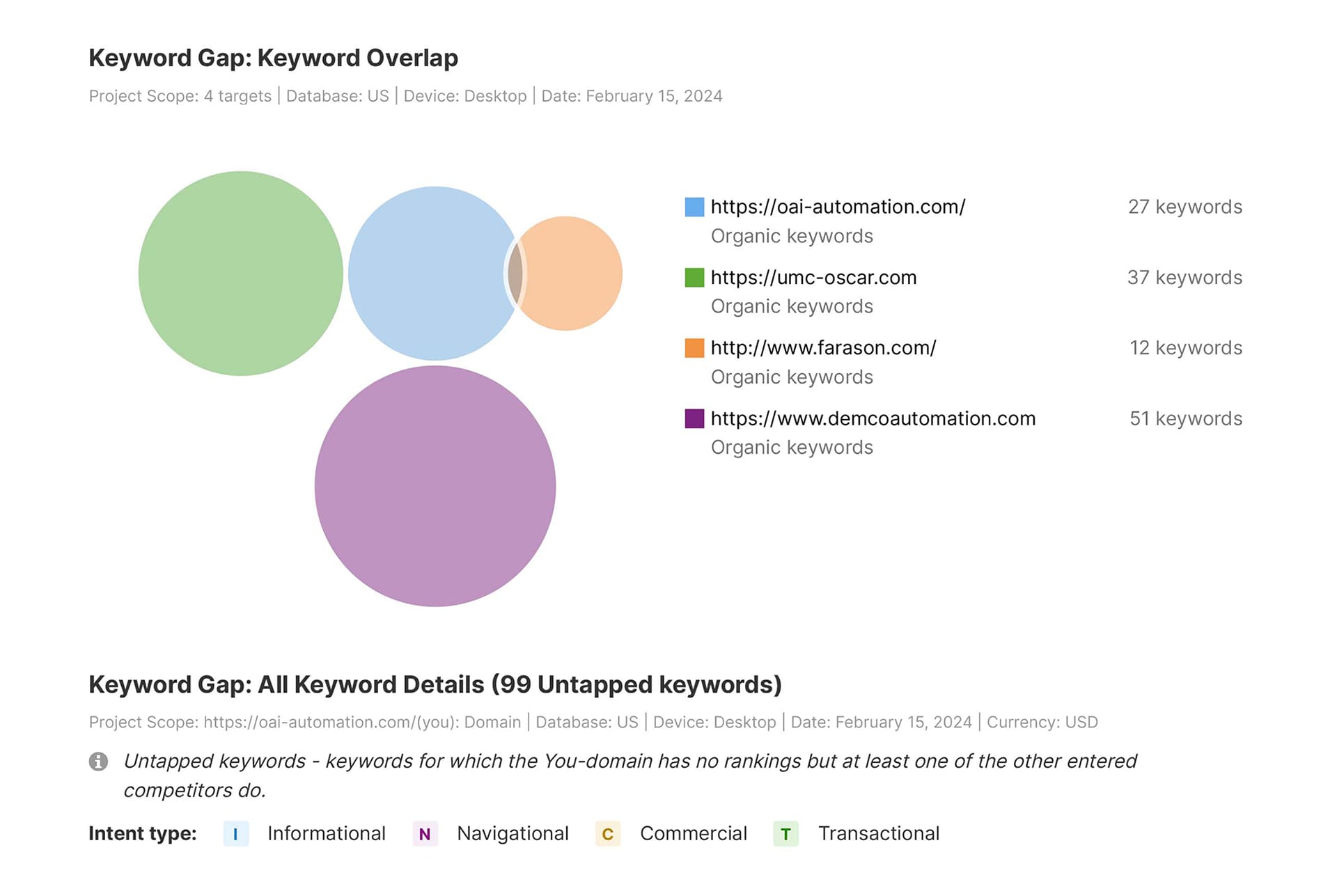 Keyword Gap - 1 Keyword Gap - 1